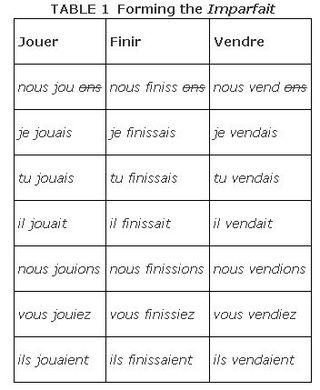 imparfait verbs irregular imperfect rules regular french endings examples form formation nous understanding same follow weebly